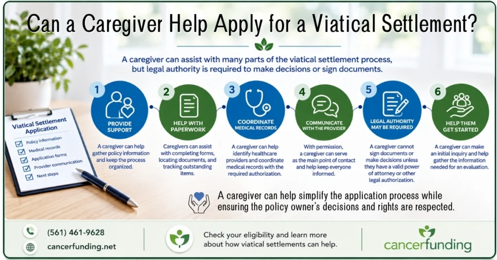 Infographic explaining can a caregiver help apply for a viatical settlement, including paperwork, medical records, communication, and legal authority.