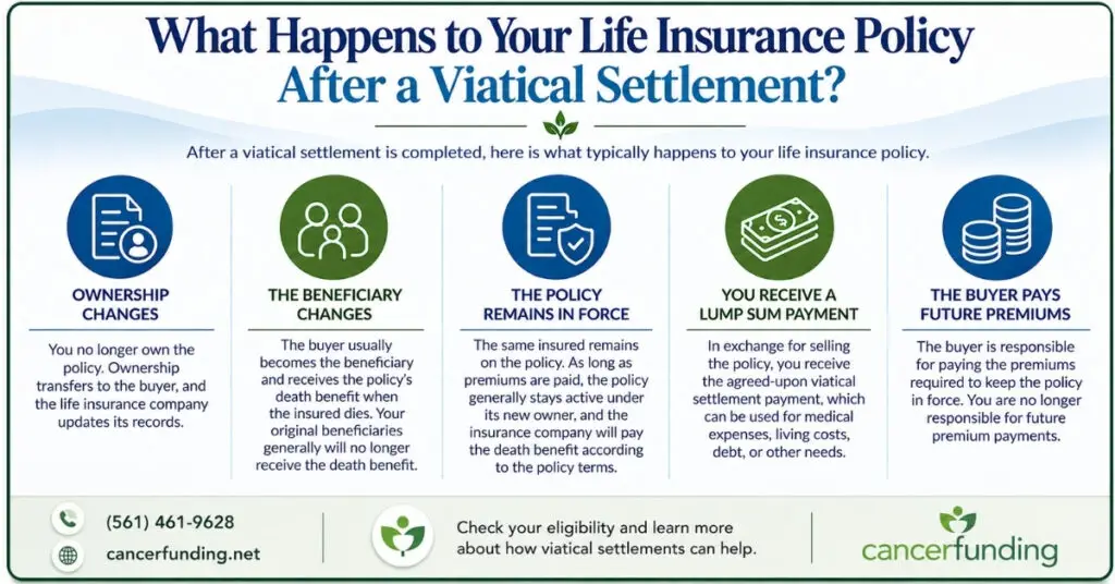 Infographic answering what happens to your life insurance policy after a viatical settlement, including changes to ownership, beneficiaries, premiums, and the death benefit.