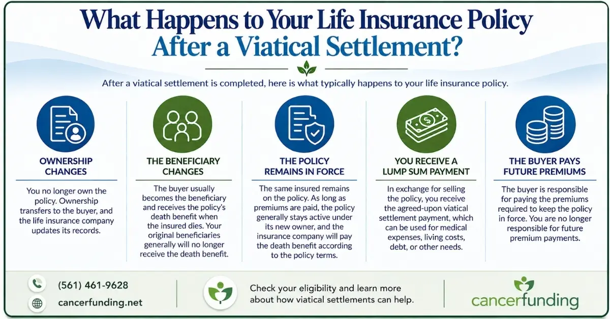 Infographic answering what happens to your life insurance policy after a viatical settlement, including changes to ownership, beneficiaries, premiums, and the death benefit.