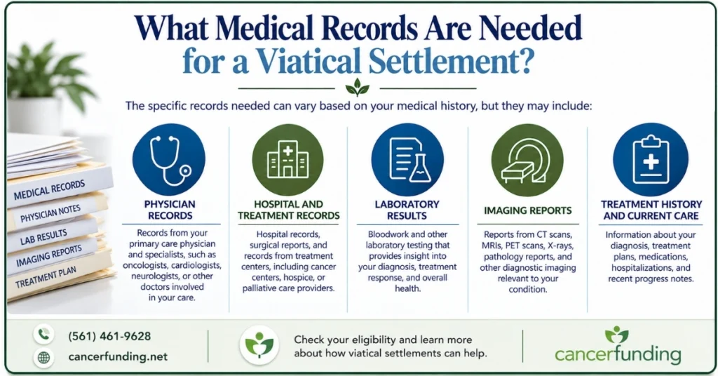 Infographic answering what medical records are needed for a viatical settlement, including physician records, lab results, imaging reports, and treatment history.