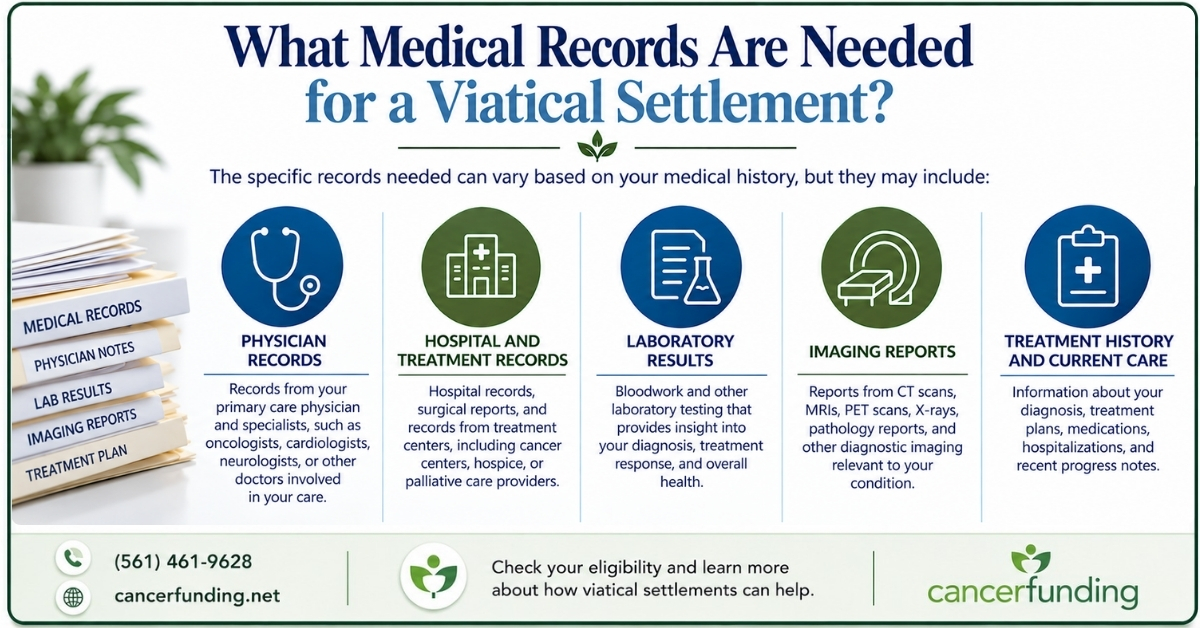 Infographic answering what medical records are needed for a viatical settlement, including physician records, lab results, imaging reports, and treatment history.