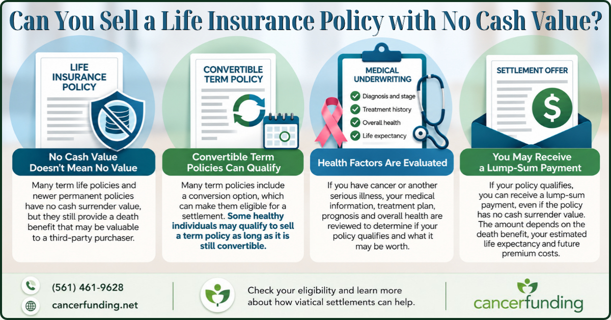 Infographic for "Can You Sell a Life Insurance Policy With No Cash Value?" showing convertible term policies, health factors, and potential lump-sum settlements.