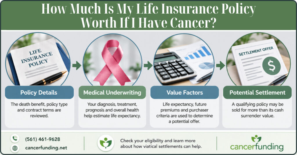 Infographic titled "How Much Is My Life Insurance Policy Worth If I Have Cancer?" showing policy details, medical underwriting, and settlement value.