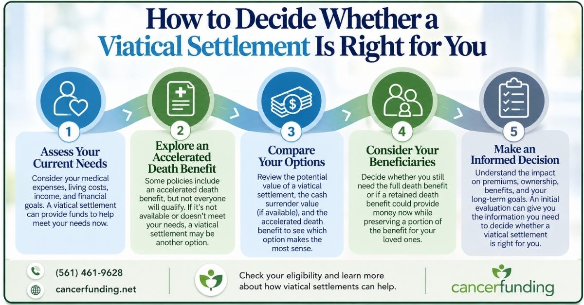 Infographic explaining how to decide whether a viatical settlement is right for you by comparing needs, benefits, alternatives, and beneficiaries.